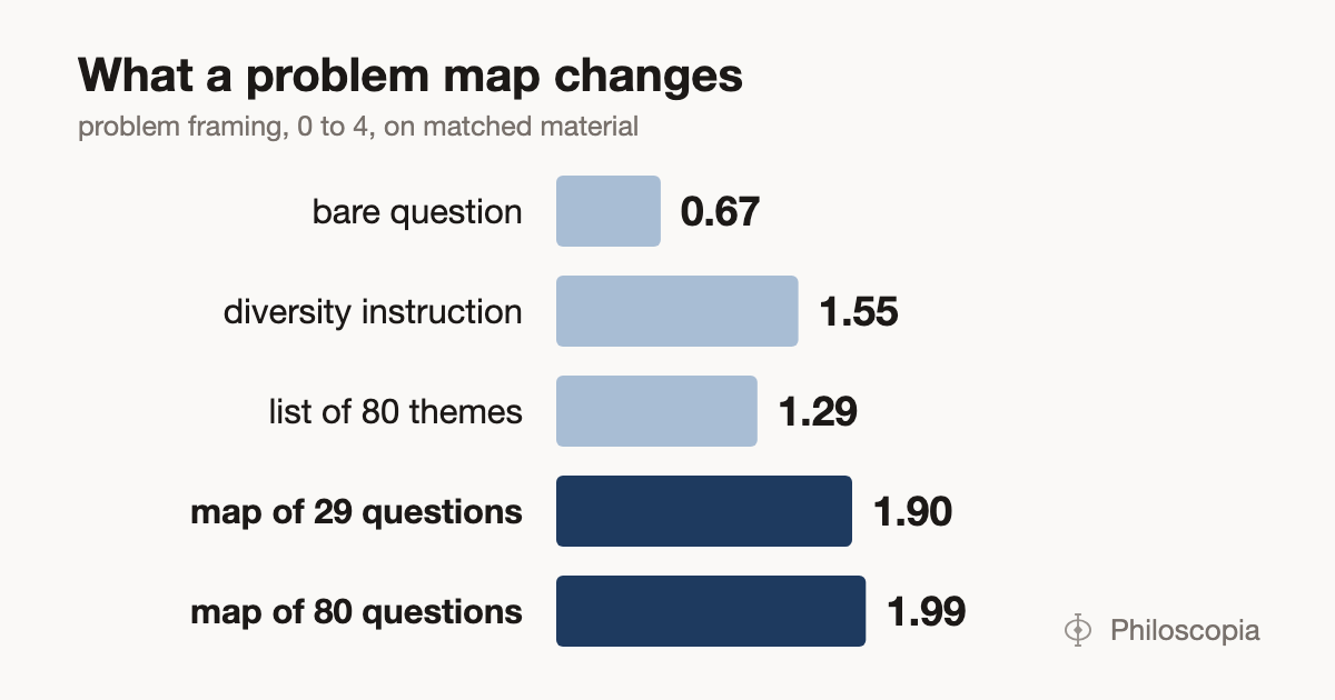 Chart from the article: what a problem map changes to problem framing